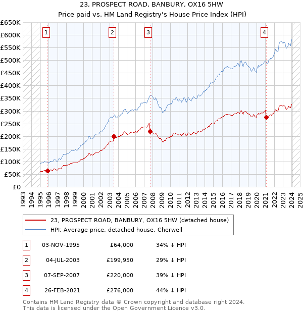 23, PROSPECT ROAD, BANBURY, OX16 5HW: Price paid vs HM Land Registry's House Price Index