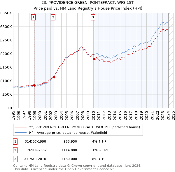 23, PROVIDENCE GREEN, PONTEFRACT, WF8 1ST: Price paid vs HM Land Registry's House Price Index