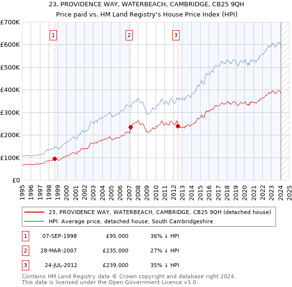 23, PROVIDENCE WAY, WATERBEACH, CAMBRIDGE, CB25 9QH: Price paid vs HM Land Registry's House Price Index