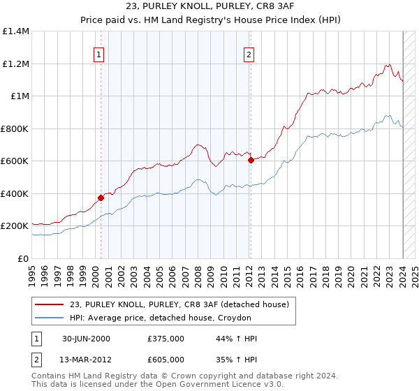 23, PURLEY KNOLL, PURLEY, CR8 3AF: Price paid vs HM Land Registry's House Price Index