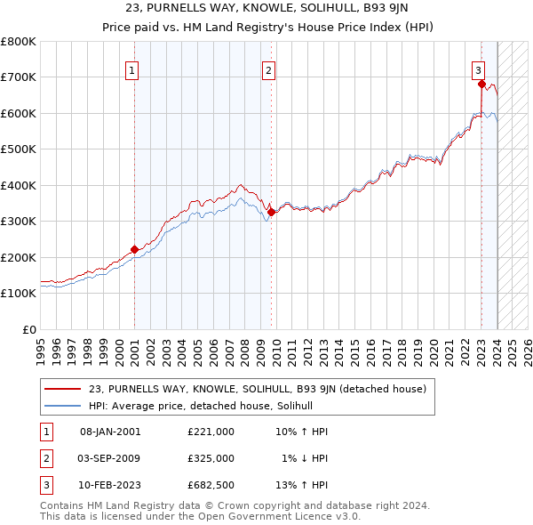 23, PURNELLS WAY, KNOWLE, SOLIHULL, B93 9JN: Price paid vs HM Land Registry's House Price Index