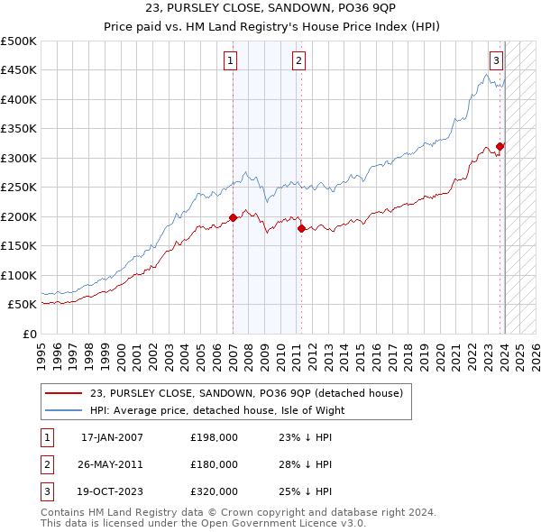 23, PURSLEY CLOSE, SANDOWN, PO36 9QP: Price paid vs HM Land Registry's House Price Index