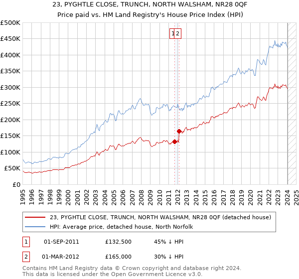 23, PYGHTLE CLOSE, TRUNCH, NORTH WALSHAM, NR28 0QF: Price paid vs HM Land Registry's House Price Index