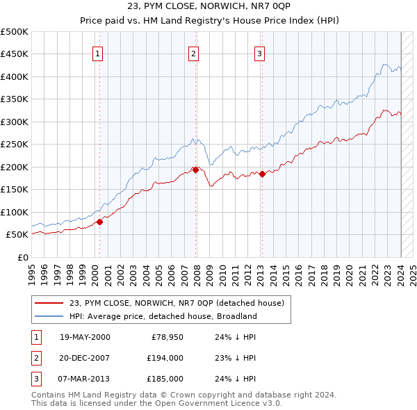 23, PYM CLOSE, NORWICH, NR7 0QP: Price paid vs HM Land Registry's House Price Index