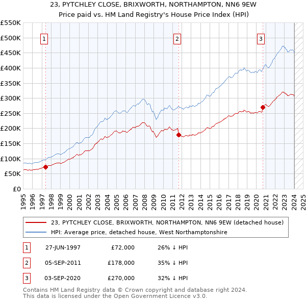 23, PYTCHLEY CLOSE, BRIXWORTH, NORTHAMPTON, NN6 9EW: Price paid vs HM Land Registry's House Price Index
