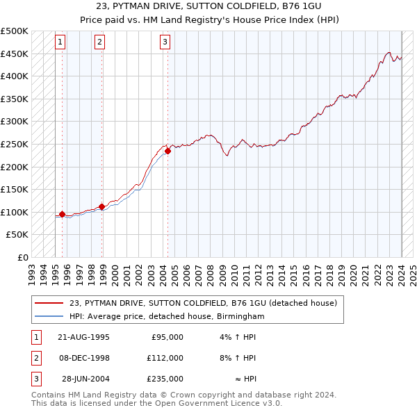23, PYTMAN DRIVE, SUTTON COLDFIELD, B76 1GU: Price paid vs HM Land Registry's House Price Index