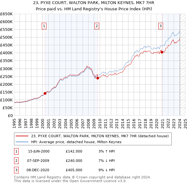 23, PYXE COURT, WALTON PARK, MILTON KEYNES, MK7 7HR: Price paid vs HM Land Registry's House Price Index