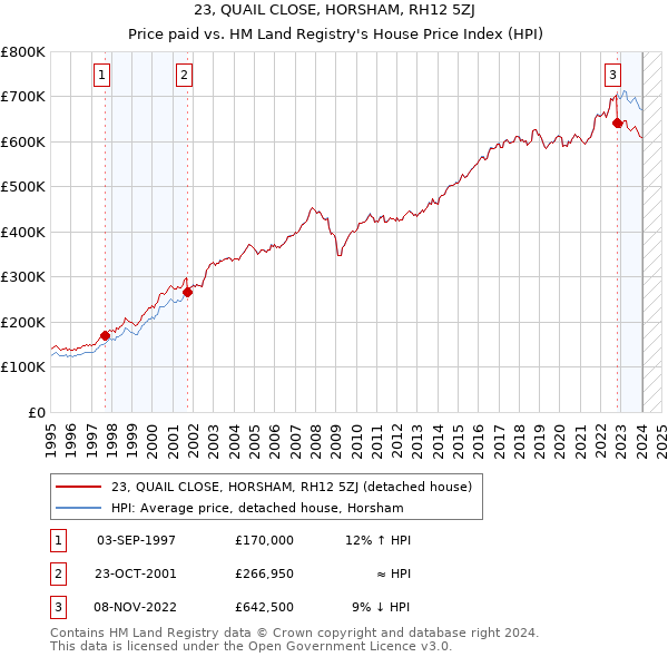 23, QUAIL CLOSE, HORSHAM, RH12 5ZJ: Price paid vs HM Land Registry's House Price Index