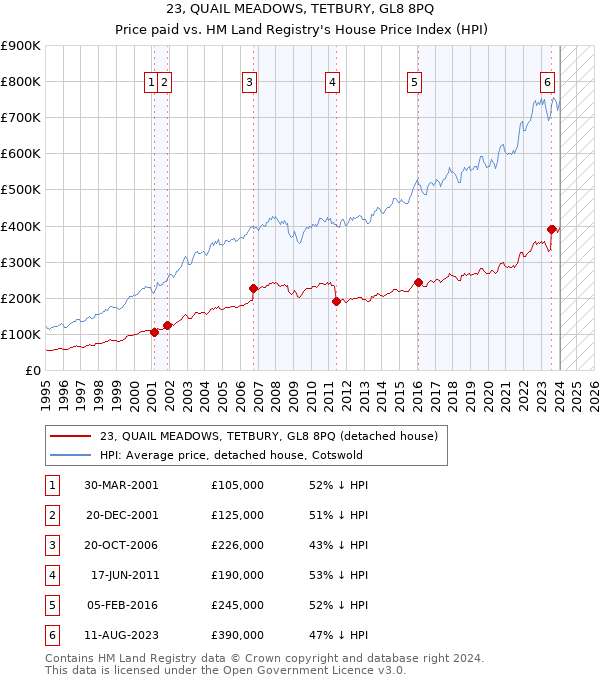 23, QUAIL MEADOWS, TETBURY, GL8 8PQ: Price paid vs HM Land Registry's House Price Index