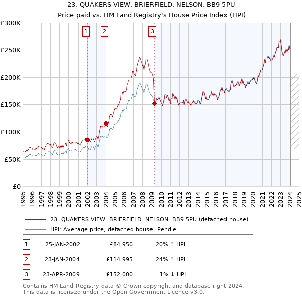 23, QUAKERS VIEW, BRIERFIELD, NELSON, BB9 5PU: Price paid vs HM Land Registry's House Price Index