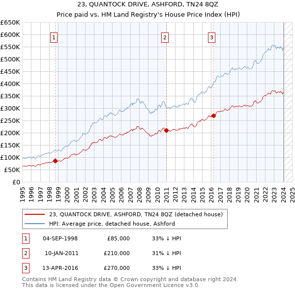 23, QUANTOCK DRIVE, ASHFORD, TN24 8QZ: Price paid vs HM Land Registry's House Price Index