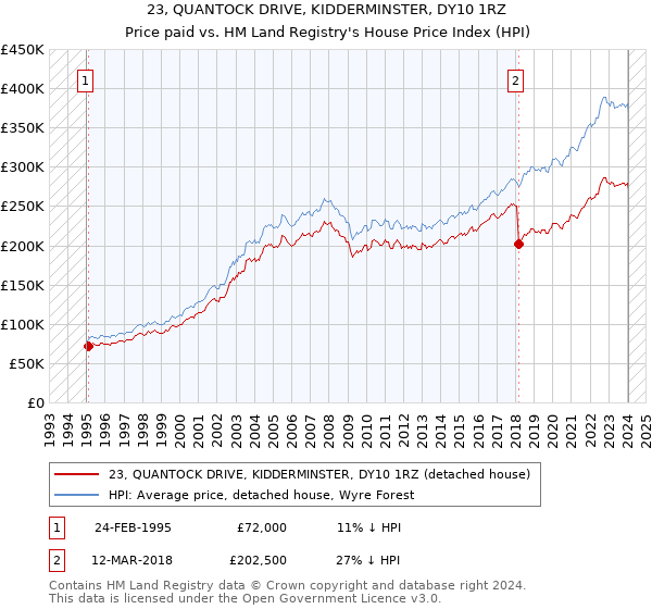 23, QUANTOCK DRIVE, KIDDERMINSTER, DY10 1RZ: Price paid vs HM Land Registry's House Price Index