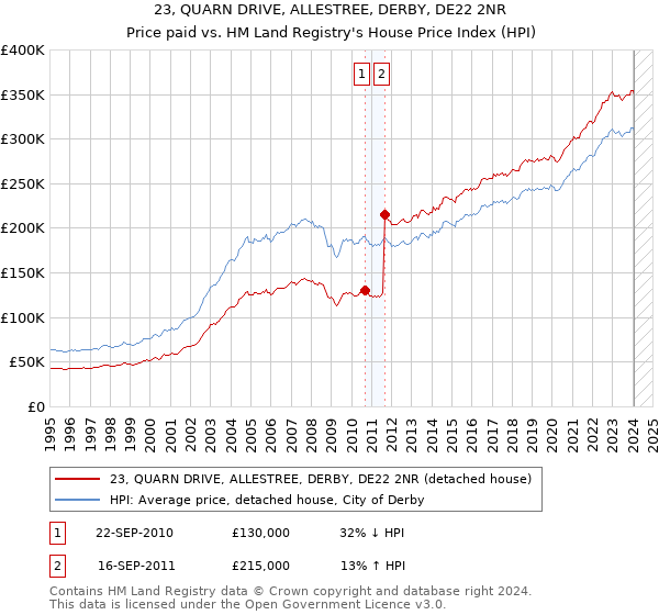 23, QUARN DRIVE, ALLESTREE, DERBY, DE22 2NR: Price paid vs HM Land Registry's House Price Index