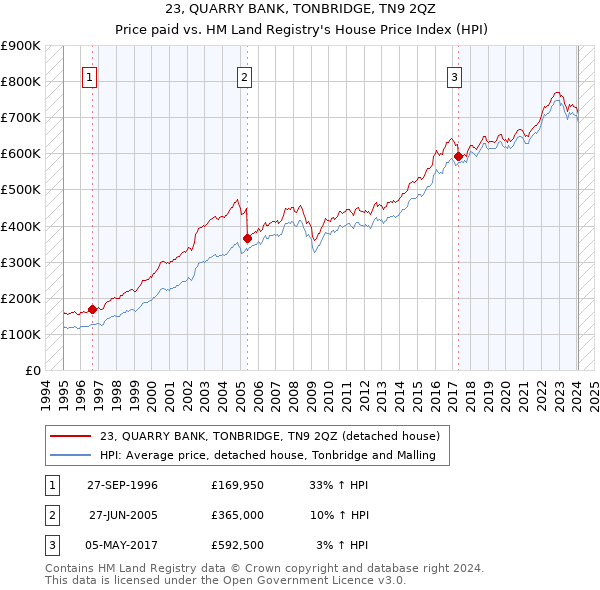 23, QUARRY BANK, TONBRIDGE, TN9 2QZ: Price paid vs HM Land Registry's House Price Index