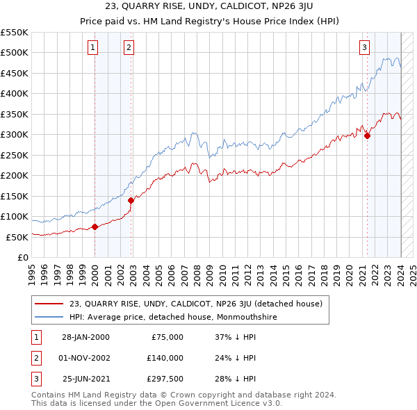 23, QUARRY RISE, UNDY, CALDICOT, NP26 3JU: Price paid vs HM Land Registry's House Price Index