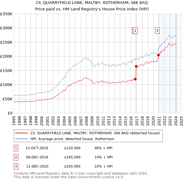 23, QUARRYFIELD LANE, MALTBY, ROTHERHAM, S66 8AQ: Price paid vs HM Land Registry's House Price Index