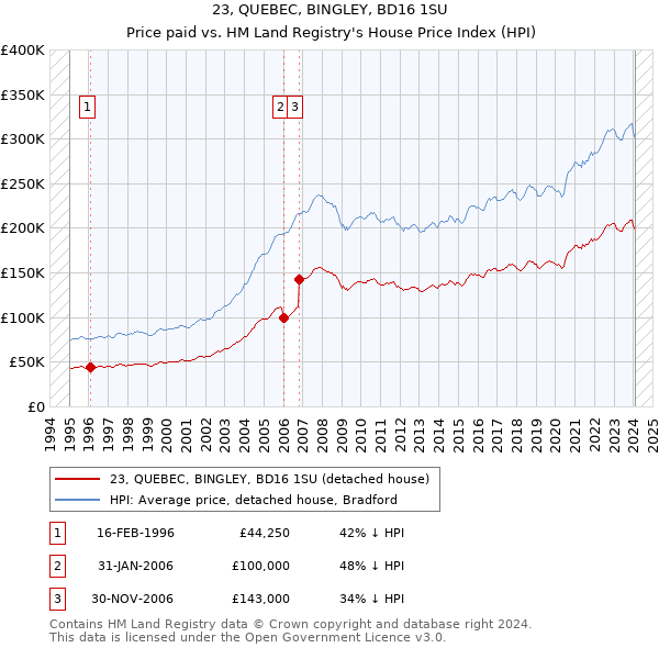 23, QUEBEC, BINGLEY, BD16 1SU: Price paid vs HM Land Registry's House Price Index