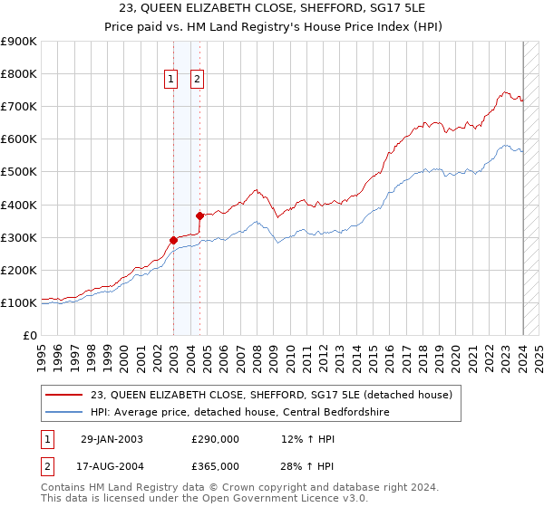 23, QUEEN ELIZABETH CLOSE, SHEFFORD, SG17 5LE: Price paid vs HM Land Registry's House Price Index