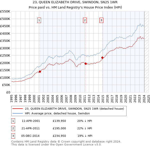 23, QUEEN ELIZABETH DRIVE, SWINDON, SN25 1WR: Price paid vs HM Land Registry's House Price Index