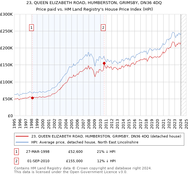 23, QUEEN ELIZABETH ROAD, HUMBERSTON, GRIMSBY, DN36 4DQ: Price paid vs HM Land Registry's House Price Index