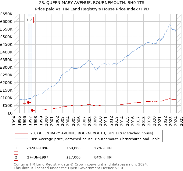 23, QUEEN MARY AVENUE, BOURNEMOUTH, BH9 1TS: Price paid vs HM Land Registry's House Price Index