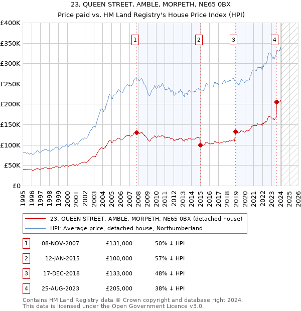 23, QUEEN STREET, AMBLE, MORPETH, NE65 0BX: Price paid vs HM Land Registry's House Price Index