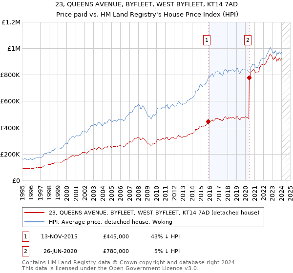 23, QUEENS AVENUE, BYFLEET, WEST BYFLEET, KT14 7AD: Price paid vs HM Land Registry's House Price Index