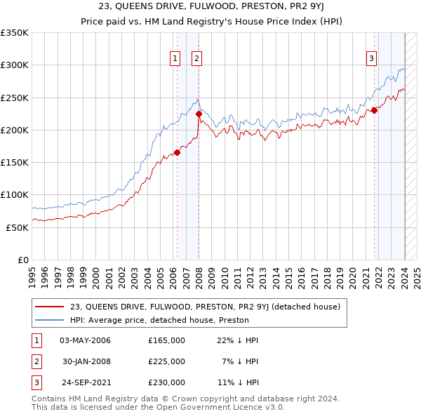 23, QUEENS DRIVE, FULWOOD, PRESTON, PR2 9YJ: Price paid vs HM Land Registry's House Price Index