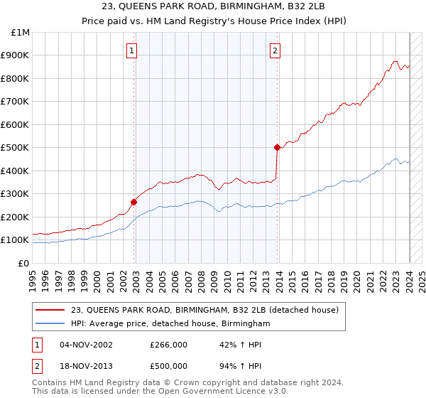 23, QUEENS PARK ROAD, BIRMINGHAM, B32 2LB: Price paid vs HM Land Registry's House Price Index