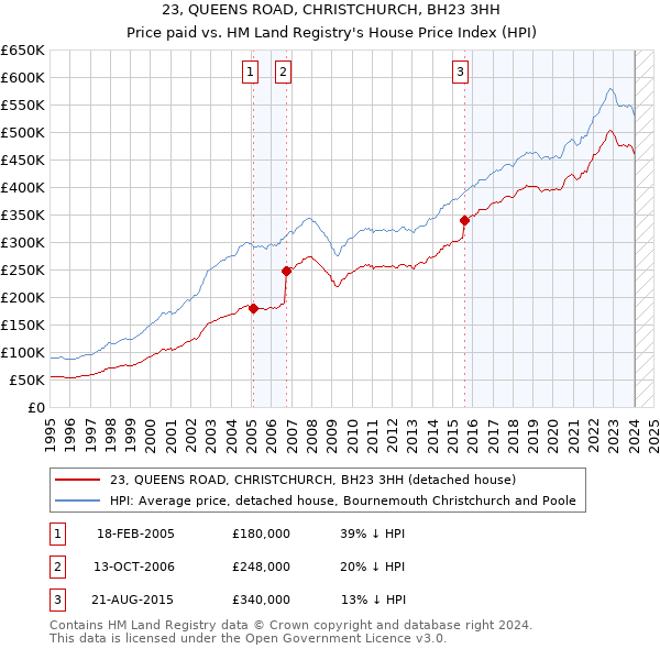 23, QUEENS ROAD, CHRISTCHURCH, BH23 3HH: Price paid vs HM Land Registry's House Price Index