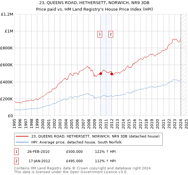 23, QUEENS ROAD, HETHERSETT, NORWICH, NR9 3DB: Price paid vs HM Land Registry's House Price Index