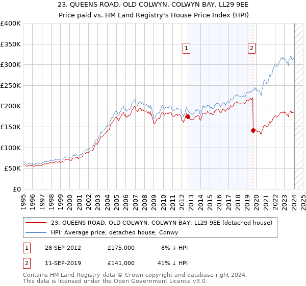 23, QUEENS ROAD, OLD COLWYN, COLWYN BAY, LL29 9EE: Price paid vs HM Land Registry's House Price Index