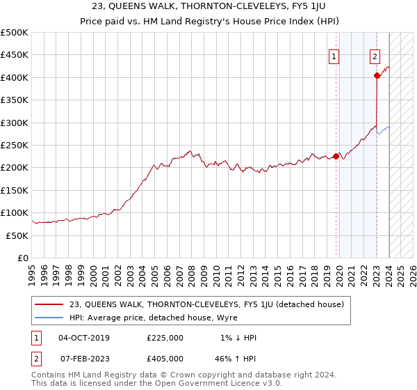 23, QUEENS WALK, THORNTON-CLEVELEYS, FY5 1JU: Price paid vs HM Land Registry's House Price Index
