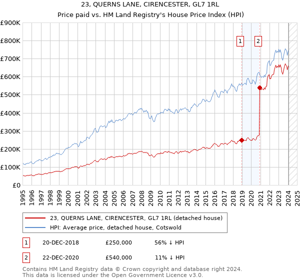 23, QUERNS LANE, CIRENCESTER, GL7 1RL: Price paid vs HM Land Registry's House Price Index