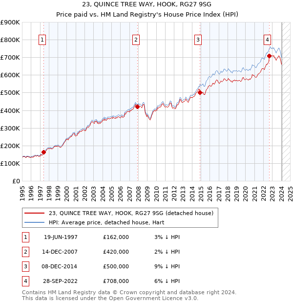 23, QUINCE TREE WAY, HOOK, RG27 9SG: Price paid vs HM Land Registry's House Price Index