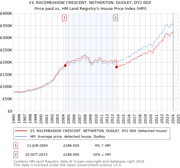23, RACEMEADOW CRESCENT, NETHERTON, DUDLEY, DY2 0DX: Price paid vs HM Land Registry's House Price Index