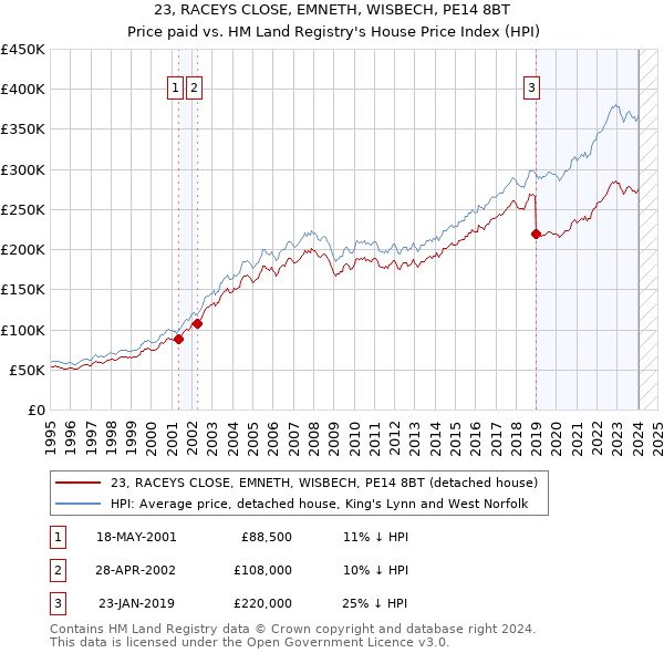 23, RACEYS CLOSE, EMNETH, WISBECH, PE14 8BT: Price paid vs HM Land Registry's House Price Index