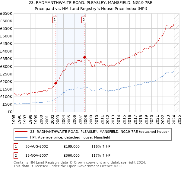 23, RADMANTHWAITE ROAD, PLEASLEY, MANSFIELD, NG19 7RE: Price paid vs HM Land Registry's House Price Index