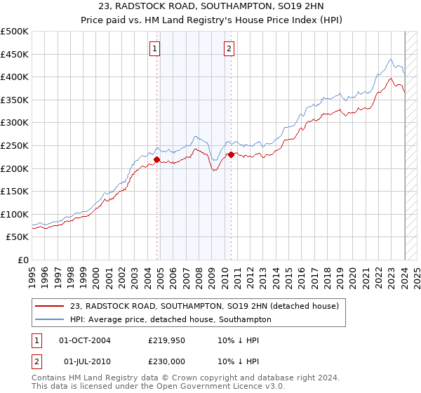 23, RADSTOCK ROAD, SOUTHAMPTON, SO19 2HN: Price paid vs HM Land Registry's House Price Index