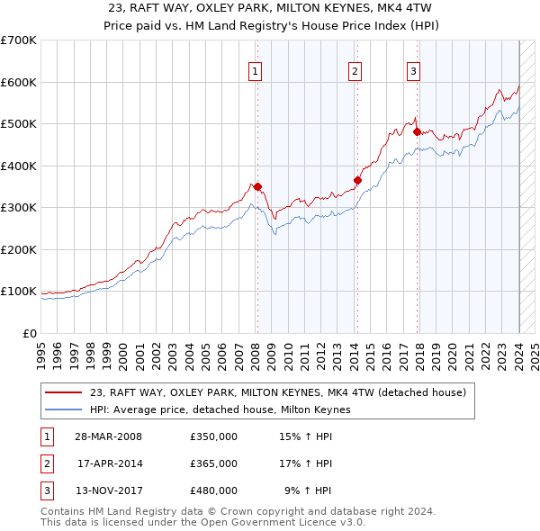 23, RAFT WAY, OXLEY PARK, MILTON KEYNES, MK4 4TW: Price paid vs HM Land Registry's House Price Index