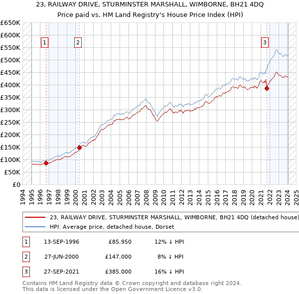 23, RAILWAY DRIVE, STURMINSTER MARSHALL, WIMBORNE, BH21 4DQ: Price paid vs HM Land Registry's House Price Index