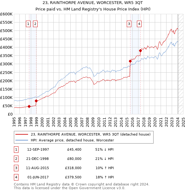 23, RAINTHORPE AVENUE, WORCESTER, WR5 3QT: Price paid vs HM Land Registry's House Price Index