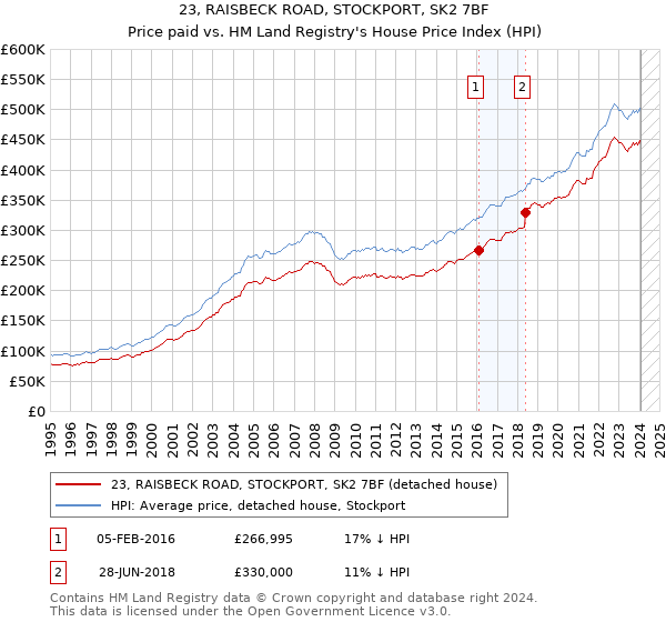 23, RAISBECK ROAD, STOCKPORT, SK2 7BF: Price paid vs HM Land Registry's House Price Index