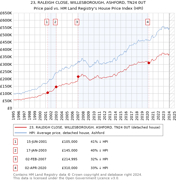 23, RALEIGH CLOSE, WILLESBOROUGH, ASHFORD, TN24 0UT: Price paid vs HM Land Registry's House Price Index