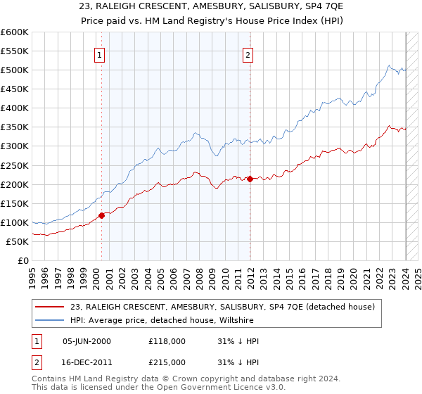 23, RALEIGH CRESCENT, AMESBURY, SALISBURY, SP4 7QE: Price paid vs HM Land Registry's House Price Index