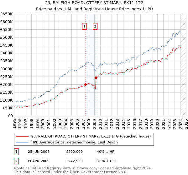 23, RALEIGH ROAD, OTTERY ST MARY, EX11 1TG: Price paid vs HM Land Registry's House Price Index