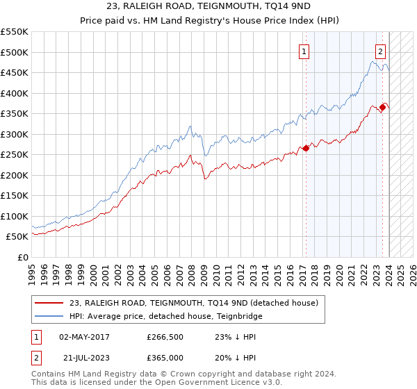 23, RALEIGH ROAD, TEIGNMOUTH, TQ14 9ND: Price paid vs HM Land Registry's House Price Index