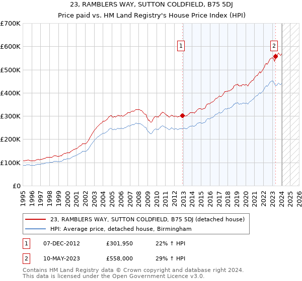 23, RAMBLERS WAY, SUTTON COLDFIELD, B75 5DJ: Price paid vs HM Land Registry's House Price Index