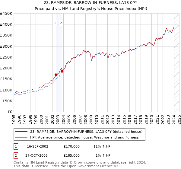 23, RAMPSIDE, BARROW-IN-FURNESS, LA13 0PY: Price paid vs HM Land Registry's House Price Index