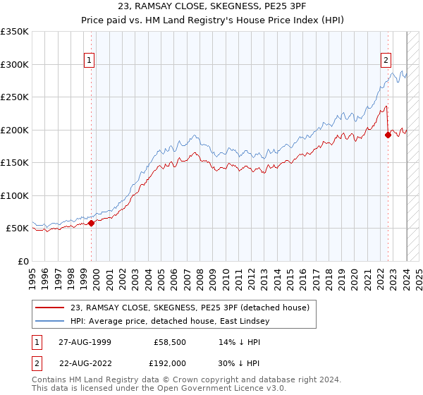 23, RAMSAY CLOSE, SKEGNESS, PE25 3PF: Price paid vs HM Land Registry's House Price Index